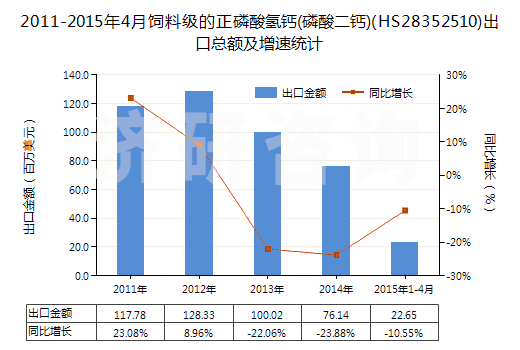 2011-2015年4月飼料級(jí)的正磷酸氫鈣(磷酸二鈣)(HS28352510)出口總額及增速統(tǒng)計(jì)
